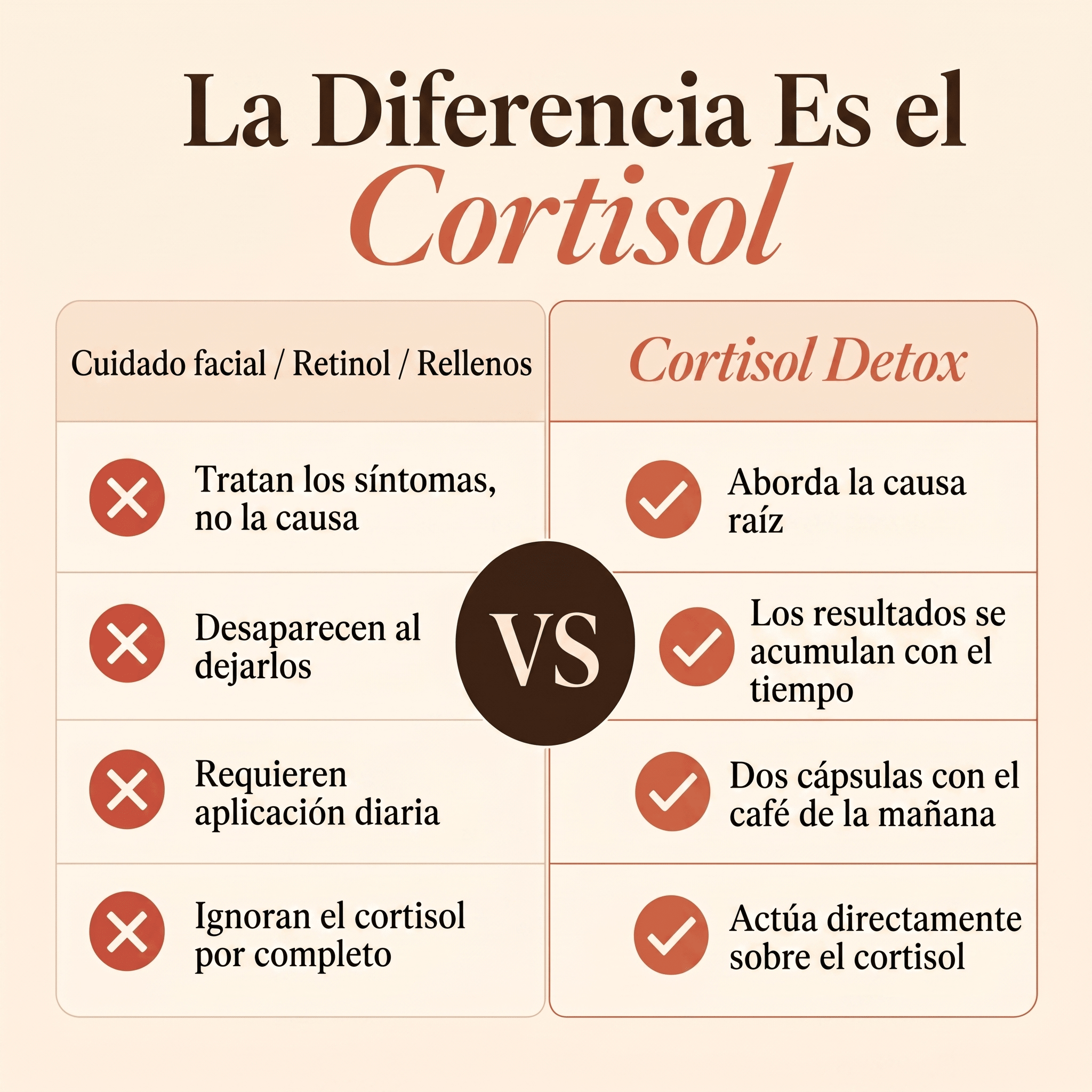 La diferencia es el cortisol — comparación